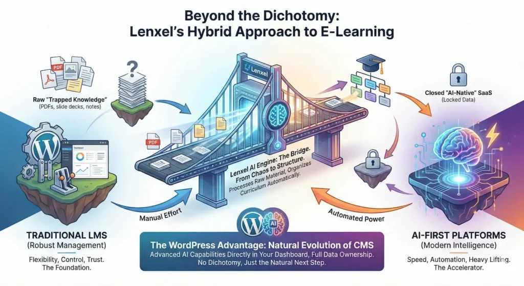 An infographic illustrating Lenxel’s hybrid approach to e-learning. It depicts a digital bridge called the ‘Lenxel AI Engine’ transforming disorganized ‘trapped knowledge’ from a manual WordPress LMS into a structured curriculum, combining robust management and full data ownership with modern AI automation.