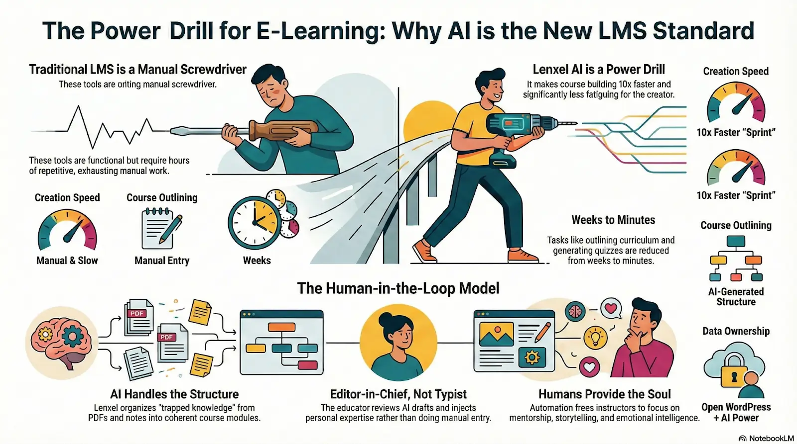 Lenxel and the AI Revolution in WordPress Learning Platforms