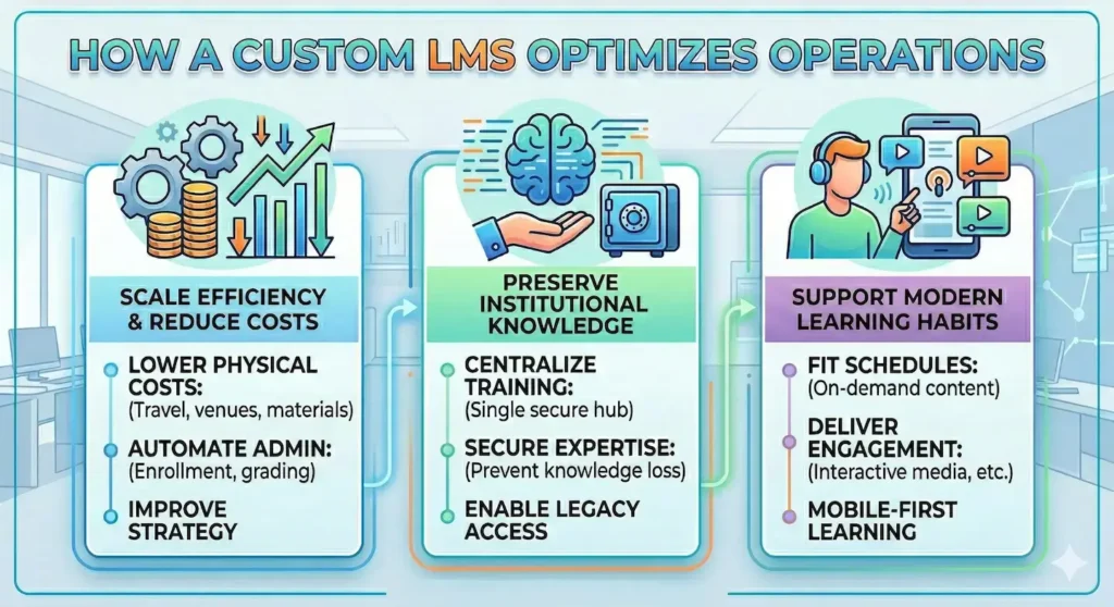 A split-screen 3D illustration demonstrating three key use cases for a Professional LMS: a corporate team onboarding in a modern office, a solo course creator designing a branded digital product, and a professional receiving a secure digital certification. The scene is connected by a central AI hub and set against a deep blue, high-tech circuit background.